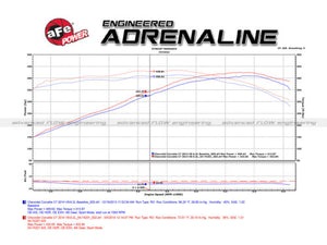 aFe POWER 51-74201 Momentum Air Intake- Dry, 2014-2019 Corvette (C7) 6.2L V8