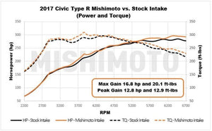 Mishimoto MMAI-CTR-17 Performance Air Intake for 2017+ Honda Civic Type R