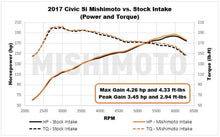 Load image into Gallery viewer, Mishimoto MMAI-CIV-17SIBK Performance Air Intake for 2017+ Honda Civic Si 1.5T