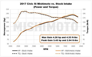 Mishimoto MMAI-CIV-17SIBK Performance Air Intake for 2017+ Honda Civic Si 1.5T