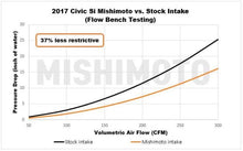 Load image into Gallery viewer, Mishimoto MMAI-CIV-17SIRD Performance Air Intake for 2017+ Honda Civic Si 1.5T