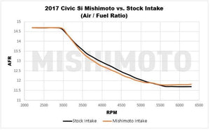 Mishimoto MMAI-CIV-17SIRD Performance Air Intake for 2017+ Honda Civic Si 1.5T